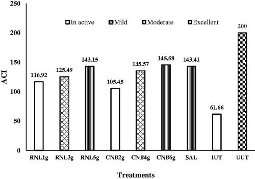 Figure 6. Effect of experimental treatments and coccidiosis on anti-coccidial index (ACI) of each group at 7 days after inoculation. RNL 1g, RNL 3g, and RNL 5g represent 1, 3, and 5 g Rumex nervosus leaf powder/kg diet, respectively; CNB 2g, CNB 4g, and CNB 6g represent 2, 4, and 6 g cinnamon/kg diet, respectively; SAL: 66 mg of salinomycin/kg diet; IUT and UUT: basal diet with and without coccidiosis challenge, respectively. ACI scores that were either 120–140, 140–160, 160–180, or above 180 were classified as mild, moderate, marked, or excellent.