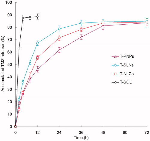 Figure 4. In vitro release profile of TMZ from T-PNPs, T-SLNs, T-NLCs, and T-SOL.