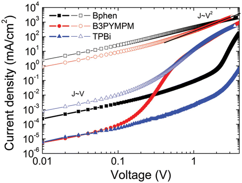 Figure 6. J–V characteristics of electron-only devices with inverted structures of (a) ITO/Rb2CO3-doped ETL (50 m, 15 wt%)/Al (open symbol) or (b) ITO/Rb2CO3-doped ETL (20 m, 15 wt%)/undoped ETL (30 nm)/Al (solid symbol). [Reprinted from Lee et al. Citation27, © 2011, with permission from Elsevier.]