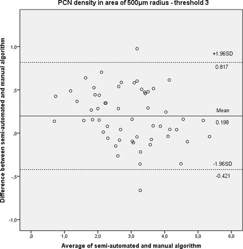 Figure 4 Bland-Altman plot presenting mean difference (solid line) and limits of agreement (upper and lower dashed lines) of PCN density (in degrees−1) between semi-automated and manual algorithm applying threshold 3 in the 500μm radius area.