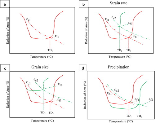 Figure 4. Schematic diagram showing (a) how the width of the ductility trough at the high temperature side of the trough could be controlled by where the curve for ϵc1, the critical strain for DRX, intersects the curve for ϵf1, the fracture strain this being at TD1, the temperature for DRX, (b) how increasing the strain rate reduces the depth and width of this trough where ϵc1, ϵf1 and TD1 refer to the lower strain rate and ϵc2, ϵf2 and TD2 refer to the higher strain rate, (c) how refining the grain size reduces the depth and width of the trough, where ϵc1, ϵf1 and TD1 refer to the coarser grain size and ϵc2, ϵf2 and TD2 refer to the finer grain size and (d) how precipitation causes the width and depth to increase where ϵc1, ϵf1 and TD1 refer to there being no precipitation and ϵc2, ϵf2 and TD2 refer to when precipitation is present [Citation3].