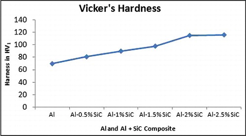 Figure 7. Vicker's hardness number for the aluminium and the composites with various % reinforcement.