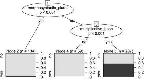 Figure 2. Conditional inference tree with sortal classifiers as response variable and plural markers along with multiplicative bases as explanatory variables.