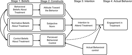 Figure 1 Theory of planned behavior.