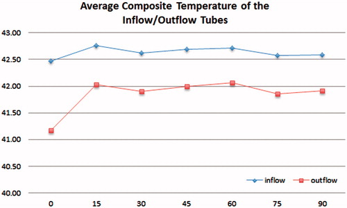 Figure 3. The patients’ mean composite temperature (°C) for the inflow and outflow tubes.