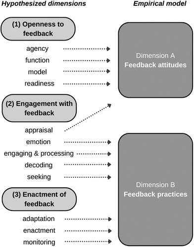 Figure 4. Subthemes and dimensions in hypothesized (left) versus empirical model (right).