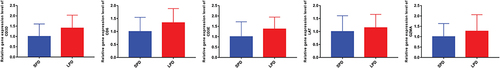 Figure 9 Expression validation of core genes in LPD patients.