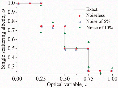 Figure 3. Comparison of the exact and estimated space dependent albedo using the DE algorithm considering 0%, 5% and 10%F error in experimental data.