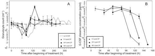 Figure 2 A) Granulocyte count in mice after application of a single dose of 12 mg CP and four doses of filgrastim (10 μg) on four consecutive days after CP treatment; starting directly, one or two days after CP. Each point represents the geometric mean of 5–10 mice. Bars correspond to the geometric standard deviation. Dashed line represents the population geometric mean in untreated mice. For comparison, grey line of no G-CSF application is plotted as in Figure 2. B) Corresponding G-CSF plasma concentrations.