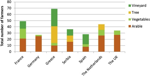 Fig. 2 Total number of farmers surveyed per country, grouped according to the different cropping systems.