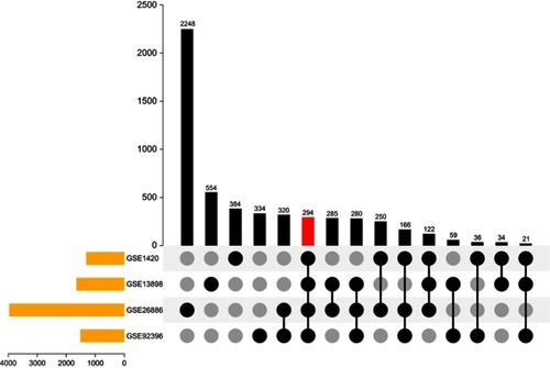 Figure 2 Identification of overlapping DEGs in the mRNA expression profile datasets GSE1420, GSE26886, GSE13898, and GSE92396.Abbreviation: DEG, differentially expressed gene.