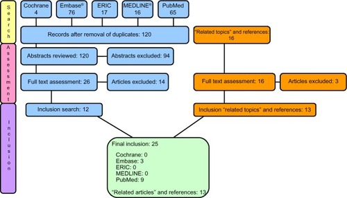 Figure 1 Flowchart illustrating the various stages of the inclusion process.