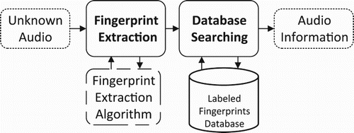 Figure 1. Audio fingerprint searching problem.