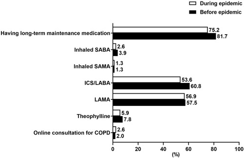 Figure 1 Comparison of maintenance medications and online consultation before and during the COVID-19 epidemic.
