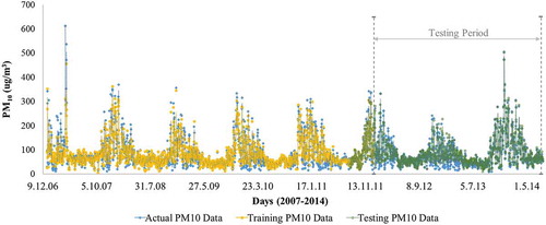 Figure 5. Estimates in training and testing stage of the models NN_W1 and NN_S1 against to actual data.