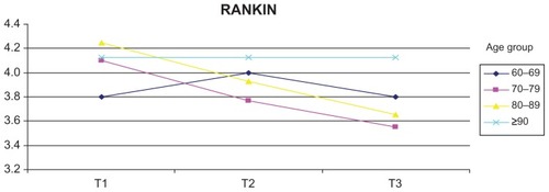 Figure 3 Sample group – mean Rankin scores.