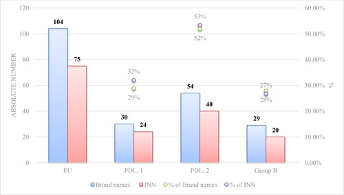 Figure 1. Comparison of the authorized mAbs in the EU and the reimbursed ones in Bulgaria by brand name and INN.