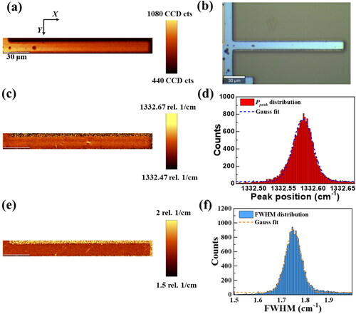 Figure 5. Raman mapping in the X-Y plane of an area of 170×18 μm2 around the SCD cantilever after the etching treatment for 50 hrs. (a) 2D mapping of Raman peak intensity. (b) Optical image. (c) 2D mapping of the Raman Ppeak. (d) Histogram distribution of Raman Ppeak. (e) 2D mapping of FWHM. (f) Histogram distribution of FWHM.