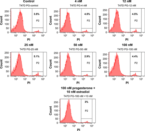 Figure S3 Cell viability assay in T47D cells with different concentrations of progesterone for 48 hours.