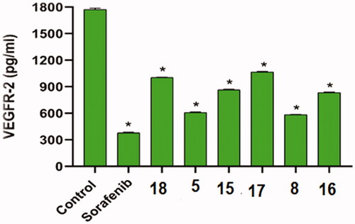 Figure 2. The inhibitory effects of the compounds tested on VEGFR-2 in HepG2 cells compared to sorafenib. The data are presented as the mean ± SEM of three different experiments. *Significant from control group at p < 0.001 using unpaired t-test.