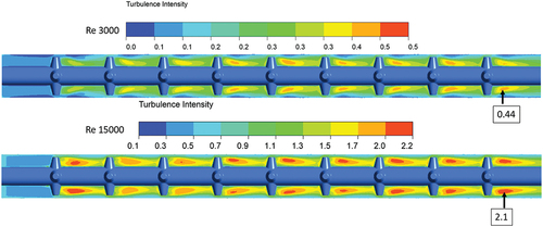 Figure 6. Contour plot showing the turbulent intensity variation along the length for Re 3000 and 15,000.