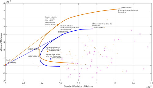 Figure 1. Effective frontier of an asset portfolio with a tangent line.Source: created by the author