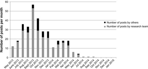 Figure 2 Number of posts per month by researchers and by other Family Health Team members among 43 persons registered to the Facebook group, from May 2013 to January 2015.