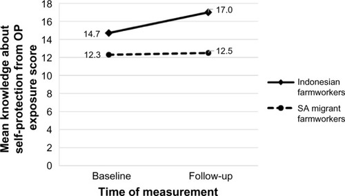 Figure 4 Adjusted mean score of knowledge about self-protection from OP exposure in Indonesian farmworkers and SA migrant farmworkers at baseline and follow-up. The follow up is at 3 months after the intervention.