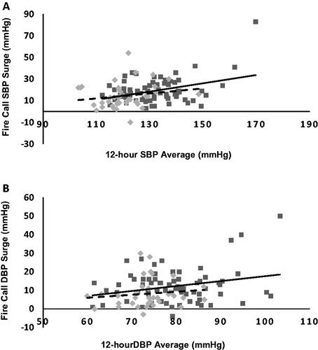 Figure 2. Comparison of the relationship between (A) systolic blood pressure (SBP) and (B) diastolic blood pressure (DBP) surge levels and 12-h ambulatory blood pressure averages. Data shows the linear trend in hypertensive firefighters (Solid line, dark grey squares) and normotensive firefighters (dashed line, light grey diamonds). BP surge values capture the BP immediately occurring when the pager alarm sounds. *Both significant at p = .01.