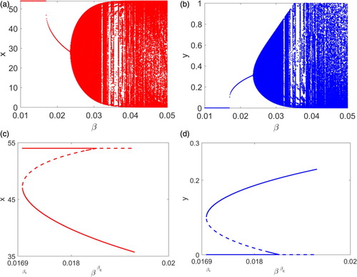 Figure 3. Bifurcation diagrams using β as the varying parameter are presented. (a)–(b) provide attractors of the system and a Neimark–Sacker bifurcation is shown. (c)–(d) plot steady states of the system when β lying in the narrow range (0.0169962,0.018525) where solid and dashed lines denote stable and unstable steady states, respectively. A saddle-node bifurcation at β=β∗ is demonstrated.