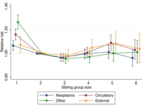 Figure 3 The relative risk of cause-specific mortality by sibling group size among men born in Sweden from 1938 to 1972