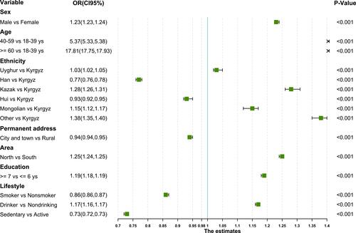 Figure 7 Odds Ratios and 95% CIs for the Associations of Elevated-BP with population and health behavior characteristics.The arrows in the figure indicate that the range of corresponding values exceed the plotting area.