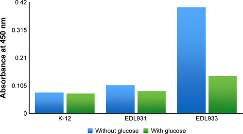 Figure S2 Cell peroxidase/TMB activity of different strains of E. coli (2% glucose) (N=3).