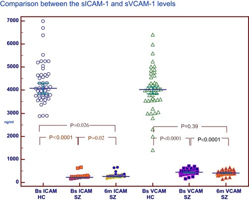 Figure 6 Comparison between the values of sICAM-1 and sVCAM-1 in the healthy control subjects at baseline, and in the SZ patients at baseline and after 6 months of treatment.