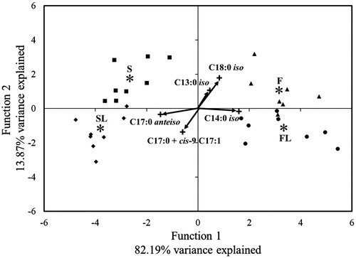 Figure 1. Canonical discriminant plot of the first 2 canonical functions (S, F, SL and FL: Observations corresponding to rations with high starch content (▪), high starch plus linseed oil (♦), high NDF content (▴) and high NDF fibre plus linseed oil (•), respectively. Centroids are indicated by asterisks).