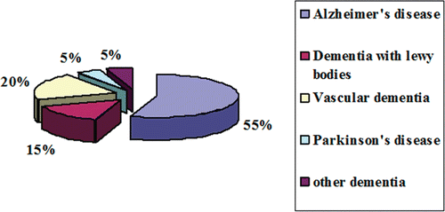 Figure 1.  Prevalence of different forms of dementia.