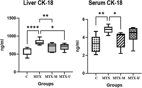 Figure 1. Liver and serum cytokeratin-18 (CK-18) levels in methotrexate toxicity and the effect of camel milk and camel urine treatments. Control healthy (C), methotrexate (MTX), methotrexate-camel milk-treated (MTX-M), and methotrexate-camel urine-treated (MTX-U) groups. ****p < .0001, **p < .01, *p < .05.