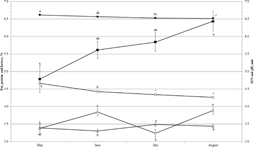 Figure 2. Least squares means (with standard errors) of fat percentage (○), protein percentage (▵), lactose percentage (□), pH (•) and SCS (▪) across month of lactation.