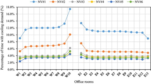 Figure 12. The percentage of hours when active cooling is necessary to provide thermal comfort in office rooms for six ventilation strategies in summer (May–September, 2013).