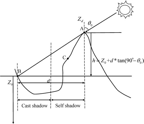 Figure 5. Schematic diagram of determining whether a pixel was blocked by neighboring pixels.