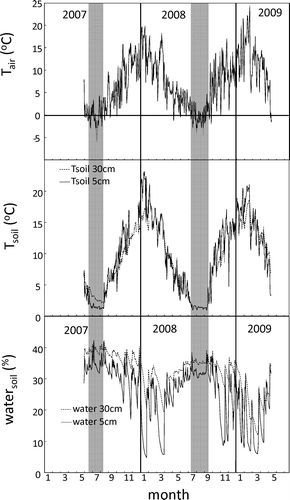 FIGURE 2 Daily average air temperature (Tair), soil temperature (Tsoil), and soil water content (watersoil) measured for 2 years at a subalpine grassland in the Snowy Mountains. The shaded area denotes the period of permanent snow cover (as indicated by patterns of soil temperature and confirmed by direct observation). Data were collected as half-hourly averages. Soil temperature and water content were measured at depths of 5, 10, and 30 cm, but 10 cm has been omitted for clarity. Note that soil temperature data at 30 cm are missing for some periods.