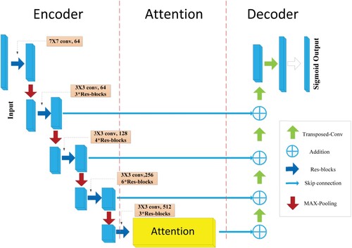 Figure 1. Based on ResNet34-UNet network structure, IBN-NET is added to encoding stage, and attention mechanism is added to encoding and decoding stages. Each blue rectangular block represents a multichannel feature map. Left part of network is encoder. Right part of network is decoder. Middle part of network is attention mechanism, which obtains context information.