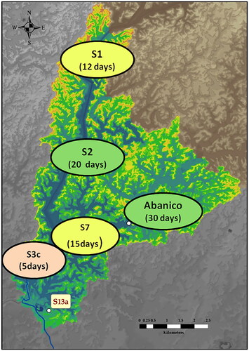 Figure 21. Residence time (days), at upper, middle and low observation points. Values represented correspond to the average values from Table 4.