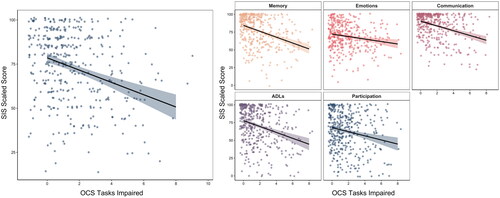 Figure 2. The association between severity of cognitive impairment and SIS composite scores (left) and SIS subscale scores (right). Severity of impairment defined by the proportion of OCS tasks impaired. SIS: Stroke Impact Scale; OCS: Oxford Cognitive Screen; ADLs: Activities of Daily Living. Note jitter has been applied to data points for visualization purposes only.