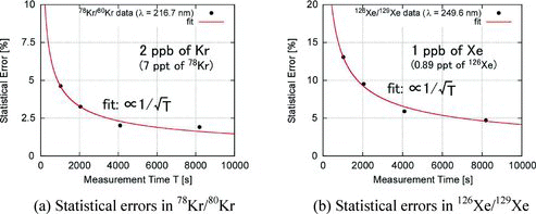 Figure 11. Evaluation of statistical errors in 78Kr/80Kr and 126Xe/129Xe as functions of measurement time.