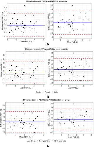 Figure 2 Bland-Altman plot showing agreement between FEV1 and FVC measurements. (A) Differences between FEV1 (L) and FVC (L) for all patients. (B) Differences between FEV1 (L) and FVC (L) based on gender. (C) Differences between FEV1 (L) and FVC (L) based on age groups.