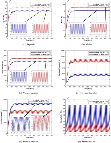 Figure 10. Dynamics of impulsive release of Wolbachia-infected male on the mosquito population when T=14,Λ=50,000,150,000 which verifies the conditions given in Table 12. (a) Aquatic. (b) Males. (c) Young females. (d) Ferlized females. (e) Sterile females and (f) Sterile males.