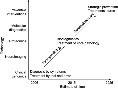 Figure 1.  Future treatment and disease prevention goals in mental health. Adapted and reprinted from Citation9 copyright (2005) with permission of John Wiley & Sons, Inc.