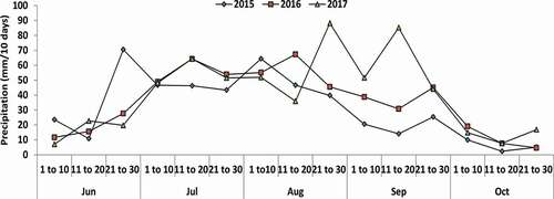 Figure 1. Precipitation (mm/10 days) of during durum wheat growing season in 2015, 2016 and 2017 at Memerhager