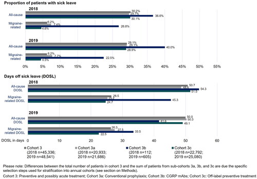 Figure 4. Sick leave and respective days off sick leave (DOSL).